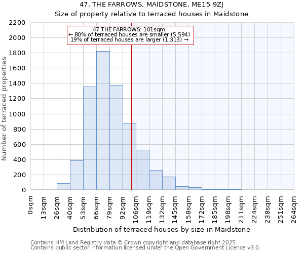 47, THE FARROWS, MAIDSTONE, ME15 9ZJ: Size of property relative to terraced houses houses in Maidstone
