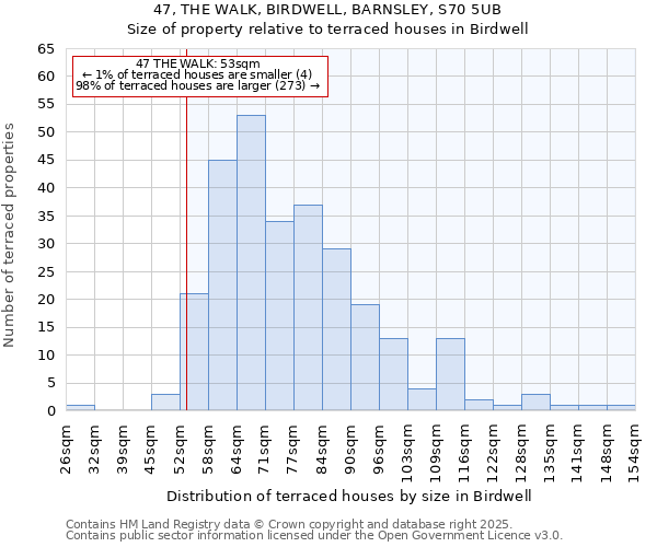 47, THE WALK, BIRDWELL, BARNSLEY, S70 5UB: Size of property relative to terraced houses houses in Birdwell