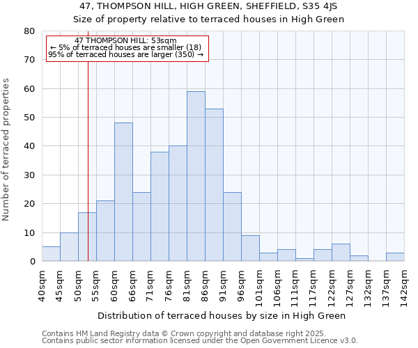 47, THOMPSON HILL, HIGH GREEN, SHEFFIELD, S35 4JS: Size of property relative to terraced houses houses in High Green