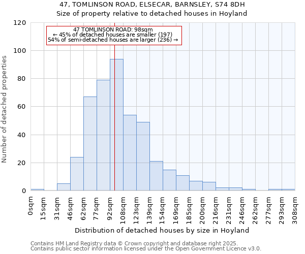 47, TOMLINSON ROAD, ELSECAR, BARNSLEY, S74 8DH: Size of property relative to detached houses houses in Hoyland