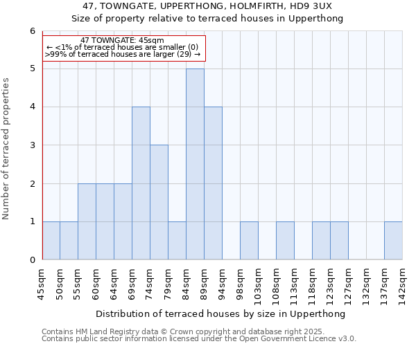47, TOWNGATE, UPPERTHONG, HOLMFIRTH, HD9 3UX: Size of property relative to terraced houses houses in Upperthong