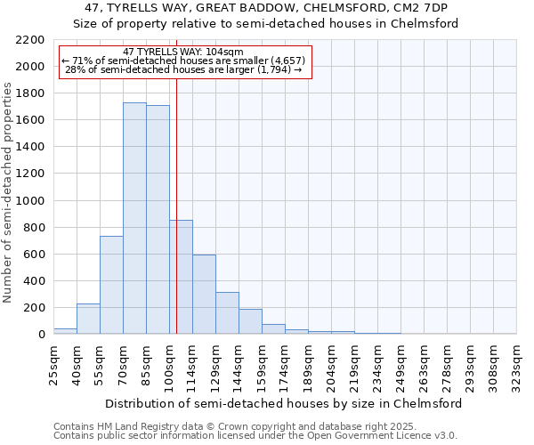47, TYRELLS WAY, GREAT BADDOW, CHELMSFORD, CM2 7DP: Size of property relative to semi-detached houses houses in Chelmsford