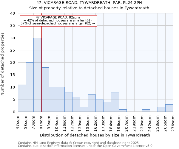 47, VICARAGE ROAD, TYWARDREATH, PAR, PL24 2PH: Size of property relative to detached houses houses in Tywardreath