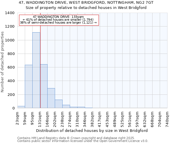 47, WADDINGTON DRIVE, WEST BRIDGFORD, NOTTINGHAM, NG2 7GT: Size of property relative to detached houses houses in West Bridgford