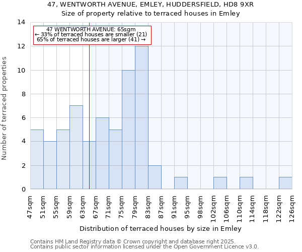 47, WENTWORTH AVENUE, EMLEY, HUDDERSFIELD, HD8 9XR: Size of property relative to terraced houses houses in Emley