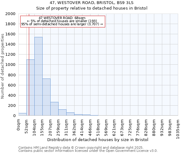47, WESTOVER ROAD, BRISTOL, BS9 3LS: Size of property relative to detached houses houses in Bristol