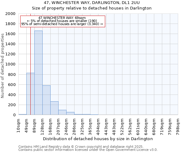 47, WINCHESTER WAY, DARLINGTON, DL1 2UU: Size of property relative to detached houses houses in Darlington