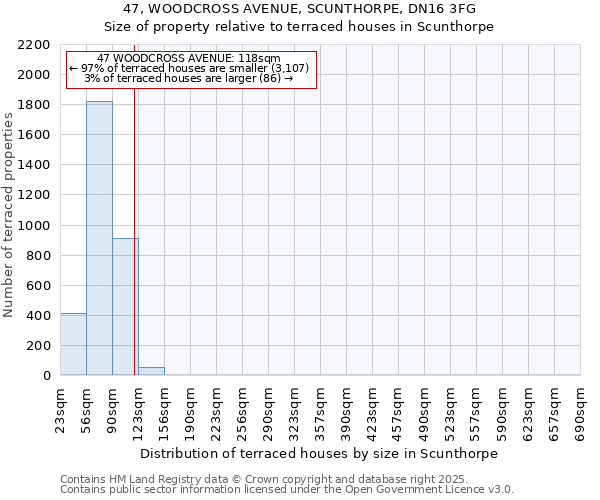 47, WOODCROSS AVENUE, SCUNTHORPE, DN16 3FG: Size of property relative to terraced houses houses in Scunthorpe