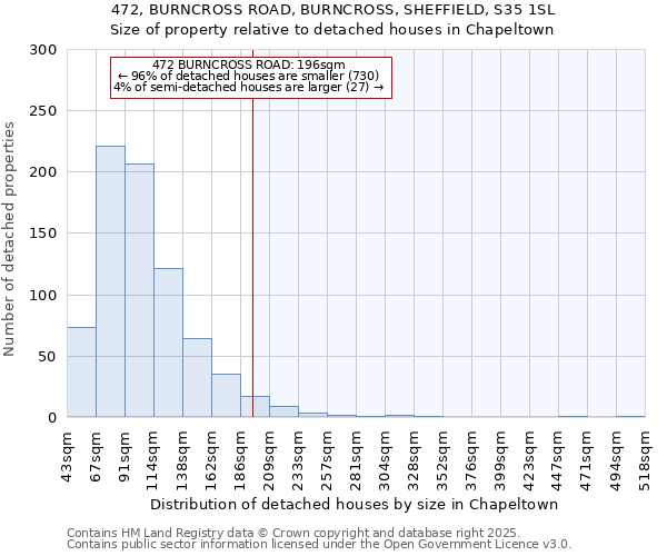 472, BURNCROSS ROAD, BURNCROSS, SHEFFIELD, S35 1SL: Size of property relative to detached houses houses in Chapeltown