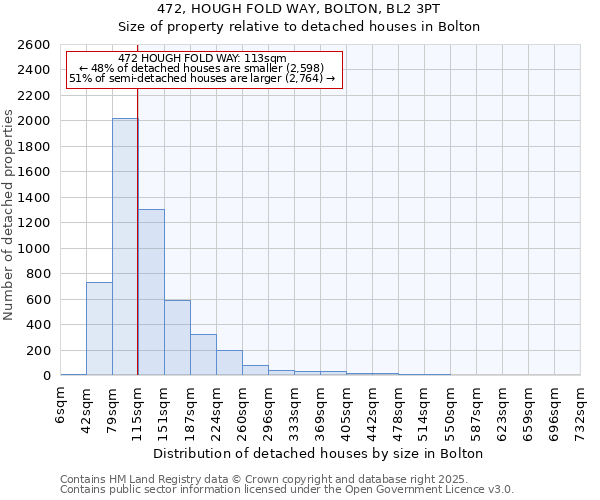 472, HOUGH FOLD WAY, BOLTON, BL2 3PT: Size of property relative to detached houses houses in Bolton