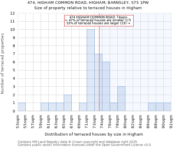 474, HIGHAM COMMON ROAD, HIGHAM, BARNSLEY, S75 1PW: Size of property relative to terraced houses houses in Higham