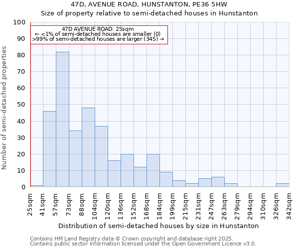 47D, AVENUE ROAD, HUNSTANTON, PE36 5HW: Size of property relative to semi-detached houses houses in Hunstanton