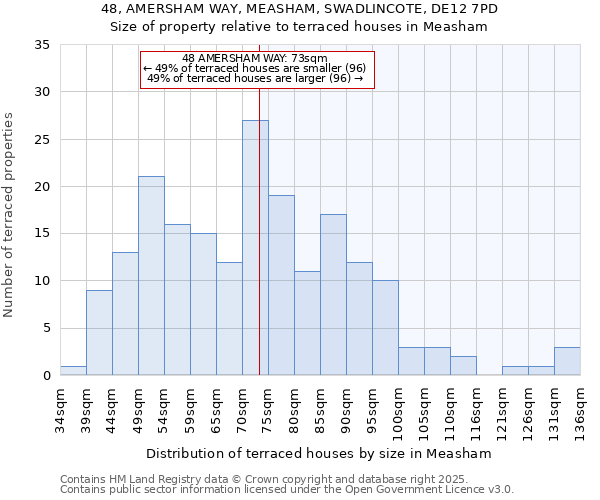 48, AMERSHAM WAY, MEASHAM, SWADLINCOTE, DE12 7PD: Size of property relative to terraced houses houses in Measham