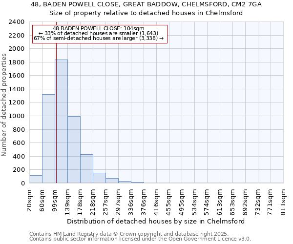 48, BADEN POWELL CLOSE, GREAT BADDOW, CHELMSFORD, CM2 7GA: Size of property relative to detached houses houses in Chelmsford
