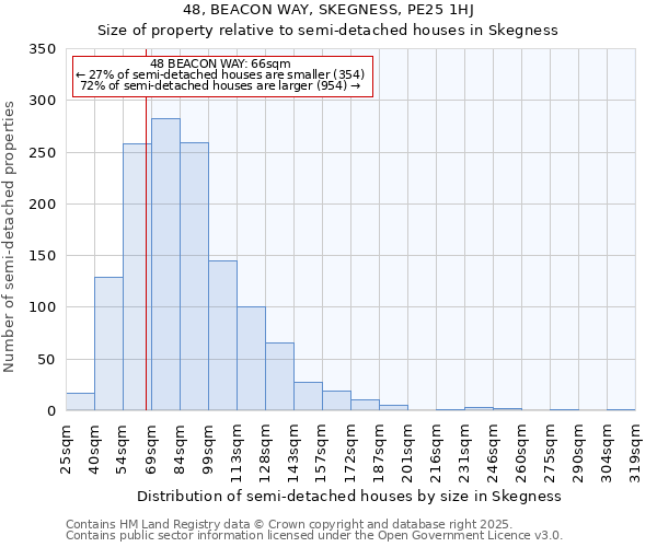 48, BEACON WAY, SKEGNESS, PE25 1HJ: Size of property relative to semi-detached houses houses in Skegness