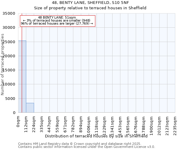 48, BENTY LANE, SHEFFIELD, S10 5NF: Size of property relative to terraced houses houses in Sheffield