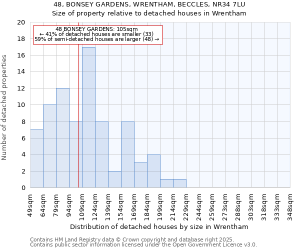 48, BONSEY GARDENS, WRENTHAM, BECCLES, NR34 7LU: Size of property relative to detached houses houses in Wrentham
