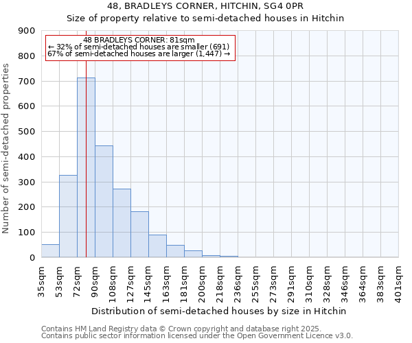 48, BRADLEYS CORNER, HITCHIN, SG4 0PR: Size of property relative to semi-detached houses houses in Hitchin
