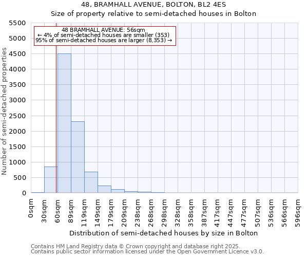 48, BRAMHALL AVENUE, BOLTON, BL2 4ES: Size of property relative to semi-detached houses houses in Bolton