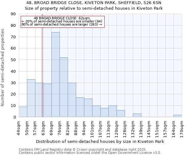 48, BROAD BRIDGE CLOSE, KIVETON PARK, SHEFFIELD, S26 6SN: Size of property relative to semi-detached houses houses in Kiveton Park