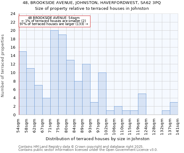 48, BROOKSIDE AVENUE, JOHNSTON, HAVERFORDWEST, SA62 3PQ: Size of property relative to terraced houses houses in Johnston