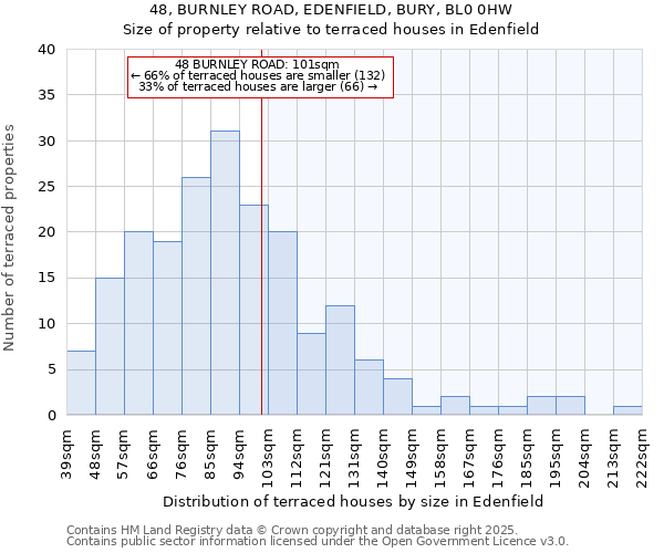 48, BURNLEY ROAD, EDENFIELD, BURY, BL0 0HW: Size of property relative to terraced houses houses in Edenfield