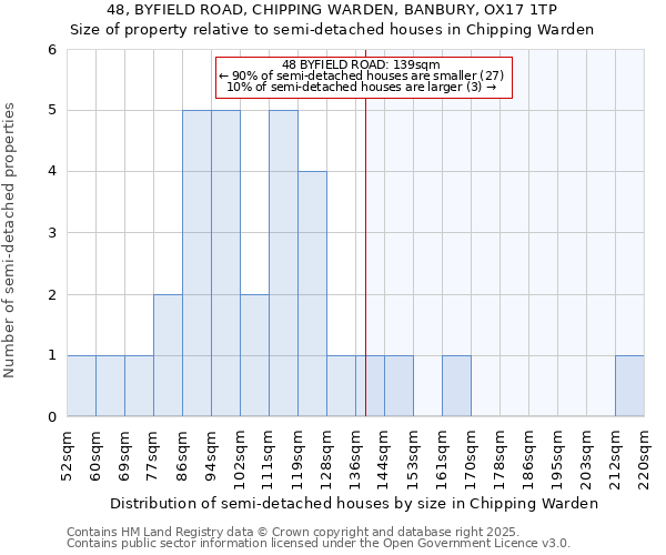 48, BYFIELD ROAD, CHIPPING WARDEN, BANBURY, OX17 1TP: Size of property relative to semi-detached houses houses in Chipping Warden