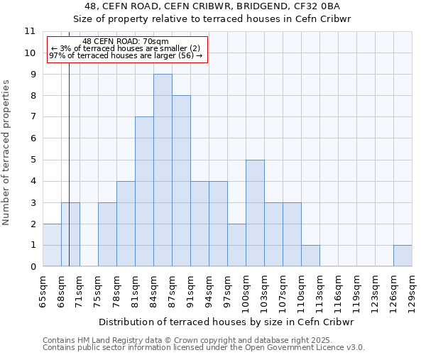48, CEFN ROAD, CEFN CRIBWR, BRIDGEND, CF32 0BA: Size of property relative to terraced houses houses in Cefn Cribwr