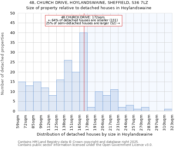 48, CHURCH DRIVE, HOYLANDSWAINE, SHEFFIELD, S36 7LZ: Size of property relative to detached houses houses in Hoylandswaine
