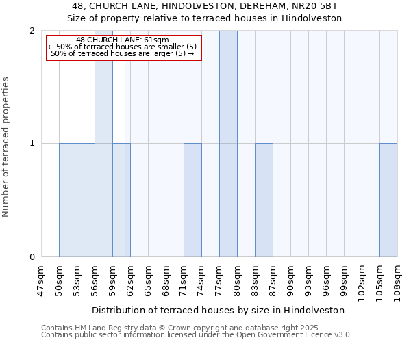 48, CHURCH LANE, HINDOLVESTON, DEREHAM, NR20 5BT: Size of property relative to terraced houses houses in Hindolveston