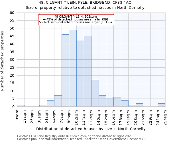 48, CILGANT Y LEIN, PYLE, BRIDGEND, CF33 4AQ: Size of property relative to detached houses houses in North Cornelly