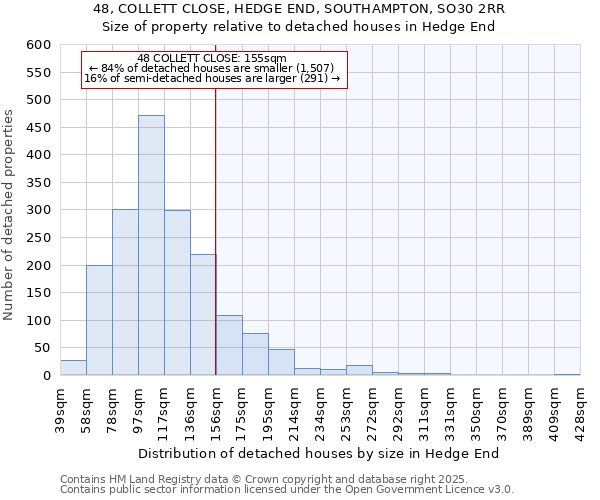 48, COLLETT CLOSE, HEDGE END, SOUTHAMPTON, SO30 2RR: Size of property relative to detached houses houses in Hedge End