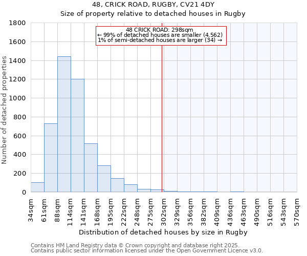 48, CRICK ROAD, RUGBY, CV21 4DY: Size of property relative to detached houses houses in Rugby
