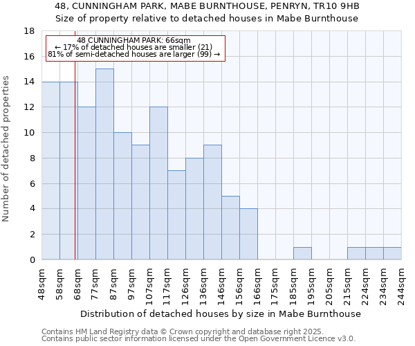 48, CUNNINGHAM PARK, MABE BURNTHOUSE, PENRYN, TR10 9HB: Size of property relative to detached houses houses in Mabe Burnthouse