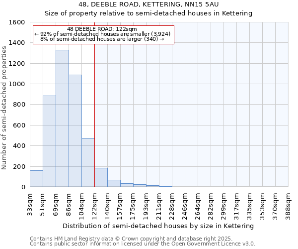 48, DEEBLE ROAD, KETTERING, NN15 5AU: Size of property relative to semi-detached houses houses in Kettering