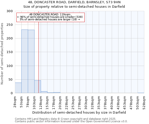 48, DONCASTER ROAD, DARFIELD, BARNSLEY, S73 9HN: Size of property relative to semi-detached houses houses in Darfield