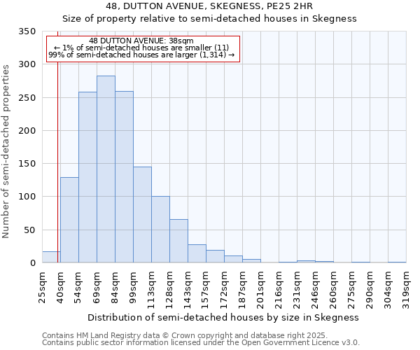 48, DUTTON AVENUE, SKEGNESS, PE25 2HR: Size of property relative to semi-detached houses houses in Skegness