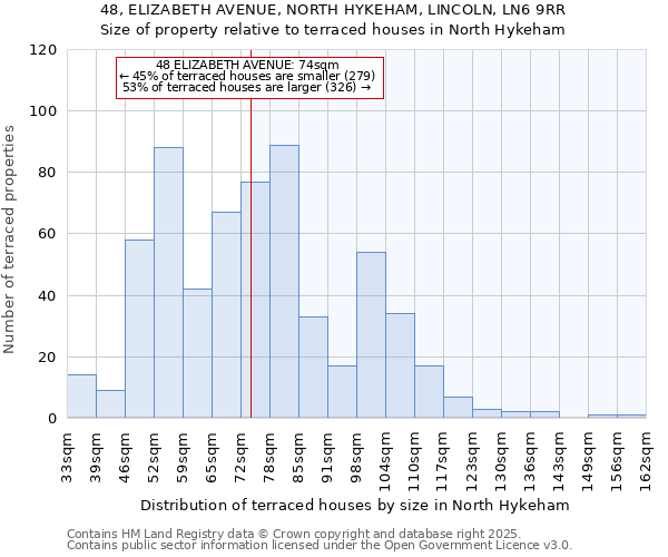 48, ELIZABETH AVENUE, NORTH HYKEHAM, LINCOLN, LN6 9RR: Size of property relative to terraced houses houses in North Hykeham
