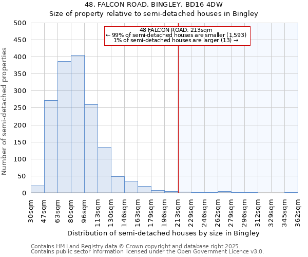 48, FALCON ROAD, BINGLEY, BD16 4DW: Size of property relative to semi-detached houses houses in Bingley