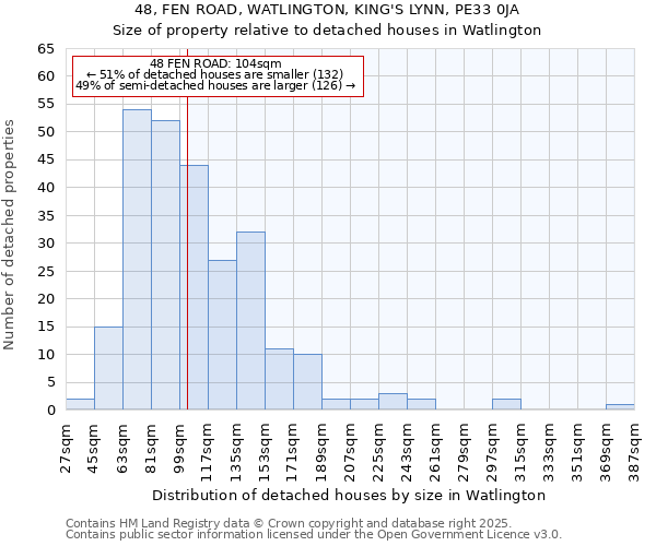 48, FEN ROAD, WATLINGTON, KING'S LYNN, PE33 0JA: Size of property relative to detached houses houses in Watlington