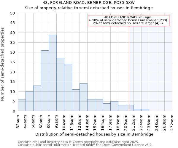 48, FORELAND ROAD, BEMBRIDGE, PO35 5XW: Size of property relative to semi-detached houses houses in Bembridge