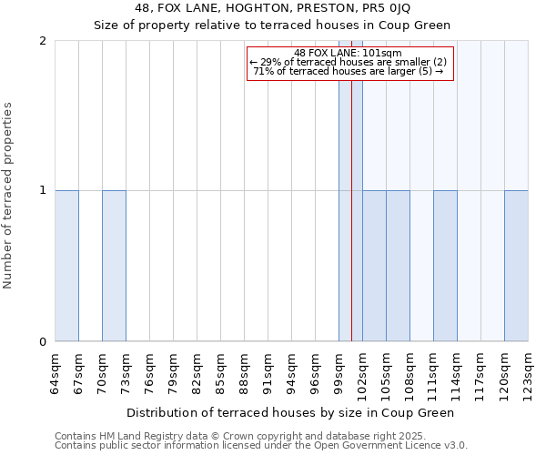 48, FOX LANE, HOGHTON, PRESTON, PR5 0JQ: Size of property relative to terraced houses houses in Coup Green