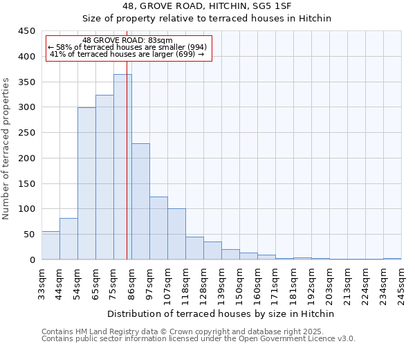 48, GROVE ROAD, HITCHIN, SG5 1SF: Size of property relative to terraced houses houses in Hitchin