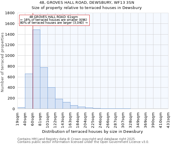 48, GROVES HALL ROAD, DEWSBURY, WF13 3SN: Size of property relative to terraced houses houses in Dewsbury