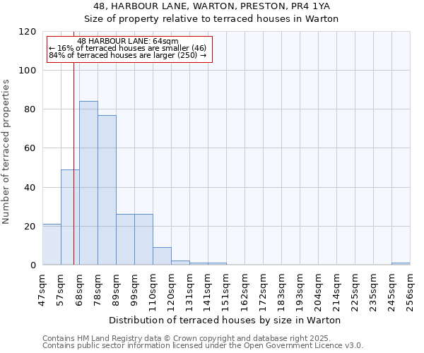 48, HARBOUR LANE, WARTON, PRESTON, PR4 1YA: Size of property relative to terraced houses houses in Warton