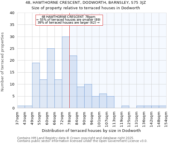 48, HAWTHORNE CRESCENT, DODWORTH, BARNSLEY, S75 3JZ: Size of property relative to terraced houses houses in Dodworth