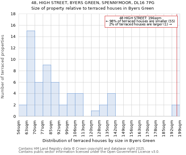 48, HIGH STREET, BYERS GREEN, SPENNYMOOR, DL16 7PG: Size of property relative to terraced houses houses in Byers Green