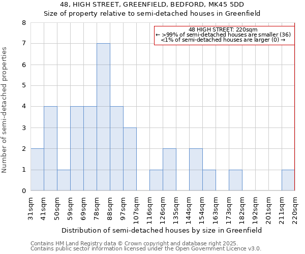 48, HIGH STREET, GREENFIELD, BEDFORD, MK45 5DD: Size of property relative to semi-detached houses houses in Greenfield