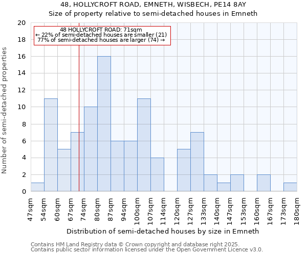 48, HOLLYCROFT ROAD, EMNETH, WISBECH, PE14 8AY: Size of property relative to semi-detached houses houses in Emneth