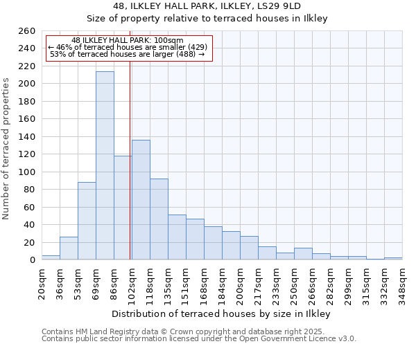 48, ILKLEY HALL PARK, ILKLEY, LS29 9LD: Size of property relative to terraced houses houses in Ilkley